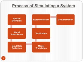Process of Simulating a System
6
System
Definition
Model
Formulation
Input Data
Collection
Model
Translation
Verification
Experimentation Documentation
 