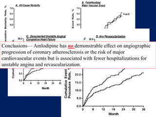 Conclusions— Amlodipine has no demonstrable effect on angiographic
progression of coronary atherosclerosis or the risk of major
cardiovascular events but is associated with fewer hospitalizations for
unstable angina and revascularization.
 