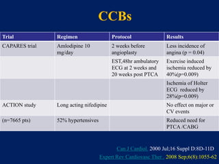 CCBs
Trial Regimen Protocol Results
CAPARES trial Amlodipine 10
mg/day
2 weeks before
angioplasty
Less incidence of
angina (p = 0.04)
EST,48hr ambulatory
ECG at 2 weeks and
20 weeks post PTCA
Exercise induced
ischemia reduced by
40%(p=0.009)
Ischemia of Holter
ECG reduced by
28%(p=0.009)
ACTION study Long acting nifedipine No effect on major or
CV events
(n=7665 pts) 52% hypertensives Reduced need for
PTCA /CABG
Can J Cardiol. 2000 Jul;16 Suppl D:8D-11D
Expert Rev Cardiovasc Ther . 2008 Sep;6(8):1055-62
 
