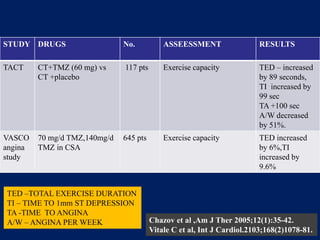 STUDY DRUGS No. ASSEESSMENT RESULTS
TACT CT+TMZ (60 mg) vs
CT +placebo
117 pts Exercise capacity TED – increased
by 89 seconds,
TI increased by
99 sec
TA +100 sec
A/W decreased
by 51%.
VASCO
angina
study
70 mg/d TMZ,140mg/d
TMZ in CSA
645 pts Exercise capacity TED increased
by 6%,TI
increased by
9.6%
Chazov et al ,Am J Ther 2005;12(1):35-42.
Vitale C et al, Int J Cardiol.2103;168(2)1078-81.
TED –TOTAL EXERCISE DURATION
TI – TIME TO 1mm ST DEPRESSION
TA -TIME TO ANGINA
A/W – ANGINA PER WEEK
 