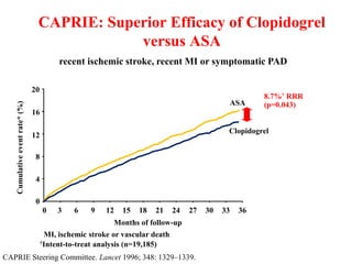 CAPRIE: Superior Efficacy of Clopidogrel
versus ASA
*MI, ischemic stroke or vascular death
†Intent-to-treat analysis (n=19,185)
CAPRIE Steering Committee. Lancet 1996; 348: 1329–1339.
0
4
8
12
16
0 3 6 9 12 15 18 21 24 27 30 33 36
Months of follow-up
Cumulativeeventrate*(%)
ASA
Clopidogrel
8.7%† RRR
(p=0.043)
20
Patients with recent ischemic stroke, recent MI or symptomatic PAD
 