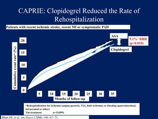 CAPRIE: Clopidogrel Reduced the Rate of
Rehospitalization
Bhatt DL et al. Am Heart J 2000; 140: 6773.
*Rehospitalization for ischemia (angina pectoris, TIA, limb ischemia) or bleeding (gastrointestinal,
intracranial or other)
†On-treatment analysis (n=19,099)
Patients with recent ischemic stroke, recent MI or symptomatic PAD
5 10 15 20 25 30 35
9.1%† RRR
(p=0.018)
Months of follow-up
Cumulativeeventrate*(%)
0
5
10
15
20
ASA
Clopidogrel
 