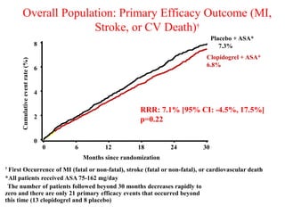 Overall Population: Primary Efficacy Outcome (MI,
Stroke, or CV Death)†
† First Occurrence of MI (fatal or non-fatal), stroke (fatal or non-fatal), or cardiovascular death
*All patients received ASA 75-162 mg/day
§The number of patients followed beyond 30 months decreases rapidly to
zero and there are only 21 primary efficacy events that occurred beyond
this time (13 clopidogrel and 8 placebo)
Bhatt DL, Fox KA, Hacke W, et al. NEJM 2006.
Cumulativeeventrate(%)
0
2
4
6
8
Months since randomization
0 6 12 18 24 30
Placebo + ASA*
7.3%
Clopidogrel + ASA*
6.8%
RRR: 7.1% [95% CI: -4.5%, 17.5%]
p=0.22
 