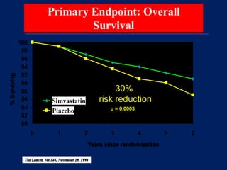 Primary Endpoint: Overall
Survival
80
82
84
86
88
90
92
94
96
98
100
0 1 2 3 4 5 6
Simvastatin
Placebo
Years since randomization
%Surviving
30%
risk reduction
p = 0.0003
The Lancet, Vol 344, November 19, 1994
 