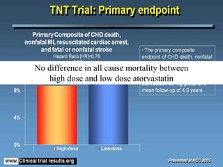 No difference in all cause mortality between
high dose and low dose atorvastatin
 