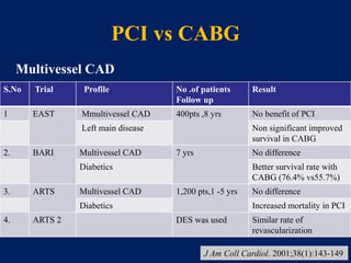 PCI vs CABG
S.No Trial Profile No .of patients
Follow up
Result
1 EAST Mmultivessel CAD 400pts ,8 yrs No benefit of PCI
Left main disease Non significant improved
survival in CABG
2. BARI Multivessel CAD 7 yrs No difference
Diabetics Better survival rate with
CABG (76.4% vs55.7%)
3. ARTS Multivessel CAD 1,200 pts,1 -5 yrs No difference
Diabetics Increased mortality in PCI
4. ARTS 2 DES was used Similar rate of
revascularization
Multivessel CAD
J Am Coll Cardiol. 2001;38(1):143-149
 