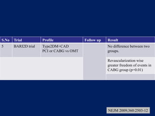 S.No Trial Profile Follow up Result
5 BARI2D trial Type2DM+CAD
PCI or CABG vs OMT
No difference between two
groups.
Revascularization wise
greater freedom of events in
CABG group (p=0.01)
NEJM 2009;360:2503-12
 