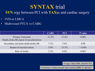 SYNTAX trial
SYN ergy between PCI with TAXus and cardiac surgery
• 3VD or LMCA
• Multivessel PTCA vs CABG
CABG PCI P value
Primary End point
Death,stroke,MI,repeat revascularization
12.3% 17.6% 0.002
Secondary end point death,stroke,MI 7.7% 7.6% 0.98
Repeat revascularization 5.9% 13.5% < 0.001
Rate of stroke 2.2% 0.6% 0.003
Circulation: Cardiovascular Interventions.2009; 2: 463-467
N Engl J Med 2009; 360:961-972
 
