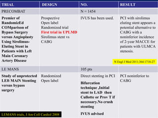 TRIAL DESIGN NO. RESULT
PRECOMBAT N = 1454
Premier of
RandomizEd
COMparison of
Bypass Surgery
versus Angioplasty
Using Sirolimus-
Eluting Stent in
Patients with Left
Main Coronary
Artery Disease
Prospective
Open label
Randomized trial
First trial in UPLMD
Sirolimus stent vs
CABG
IVUS has been used. PCI with sirolimus
eluting stent appears a
potential alternative to
CABG with a
noninferior incidence
of 2-year MACCE for
patients with ULMCA
stenosis.
LE MANS 105 pts
Study of unprotected
LEft MAiN Stenting
versus bypass
surgery
Randomized
Open label
Direct stenting in PCI
Bifurcation
technique ,Initial
stent to LAD then
Cullotte or Prov T if
necessary.No crush
stenting
IVUS advised
PCI noninferior to
CABG
N Engl J Med 2011;364:1718-27
LEMANS trials, J Am Coll Cardiol 2008
 