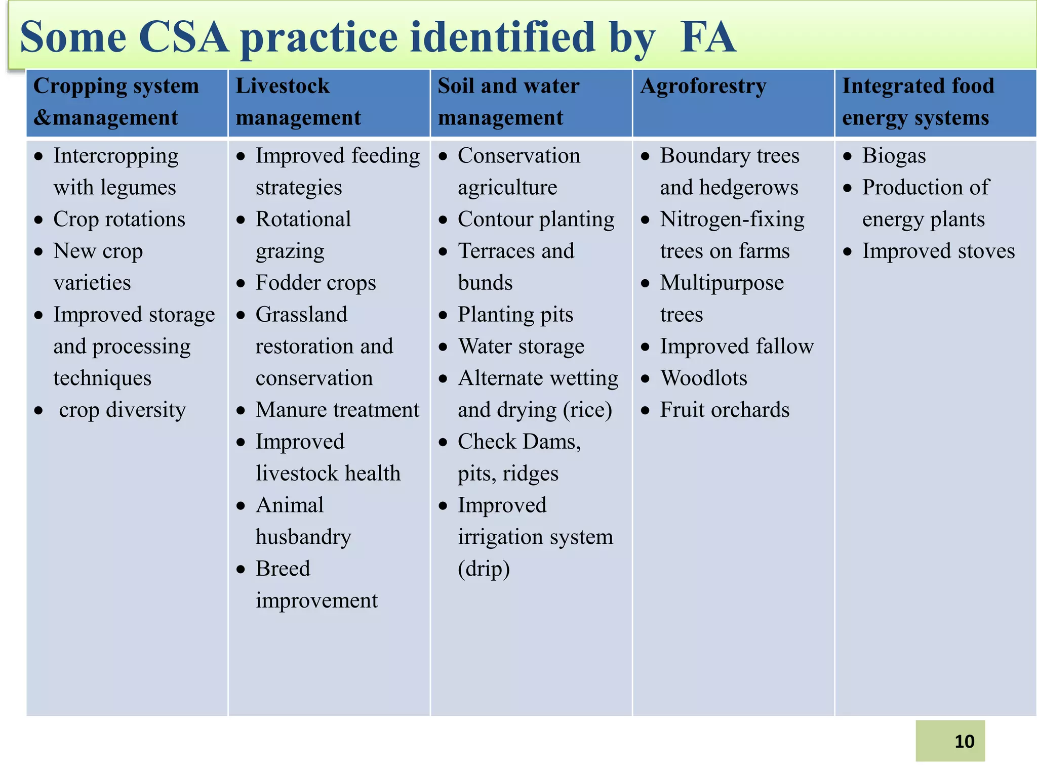 Some CSA practice identified by FA
Cropping system
&management
Livestock
management
Soil and water
management
Agroforestry Integrated food
energy systems
 Intercropping
with legumes
 Crop rotations
 New crop
varieties
 Improved storage
and processing
techniques
 crop diversity
 Improved feeding
strategies
 Rotational
grazing
 Fodder crops
 Grassland
restoration and
conservation
 Manure treatment
 Improved
livestock health
 Animal
husbandry
 Breed
improvement
 Conservation
agriculture
 Contour planting
 Terraces and
bunds
 Planting pits
 Water storage
 Alternate wetting
and drying (rice)
 Check Dams,
pits, ridges
 Improved
irrigation system
(drip)
 Boundary trees
and hedgerows
 Nitrogen-fixing
trees on farms
 Multipurpose
trees
 Improved fallow
 Woodlots
 Fruit orchards
 Biogas
 Production of
energy plants
 Improved stoves
10
 