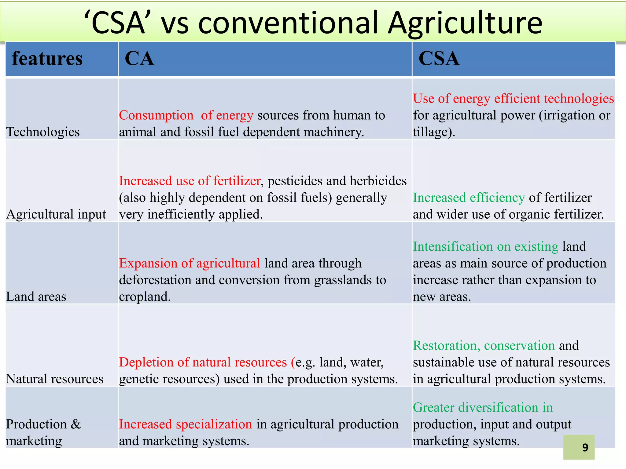 ‘CSA’ vs conventional Agriculture
features CA CSA
Technologies
Consumption of energy sources from human to
animal and fossil fuel dependent machinery.
Use of energy efficient technologies
for agricultural power (irrigation or
tillage).
Agricultural input
Increased use of fertilizer, pesticides and herbicides
(also highly dependent on fossil fuels) generally
very inefficiently applied.
Increased efficiency of fertilizer
and wider use of organic fertilizer.
Land areas
Expansion of agricultural land area through
deforestation and conversion from grasslands to
cropland.
Intensification on existing land
areas as main source of production
increase rather than expansion to
new areas.
Natural resources
Depletion of natural resources (e.g. land, water,
genetic resources) used in the production systems.
Restoration, conservation and
sustainable use of natural resources
in agricultural production systems.
Production &
marketing
Increased specialization in agricultural production
and marketing systems.
Greater diversification in
production, input and output
marketing systems. 9
 