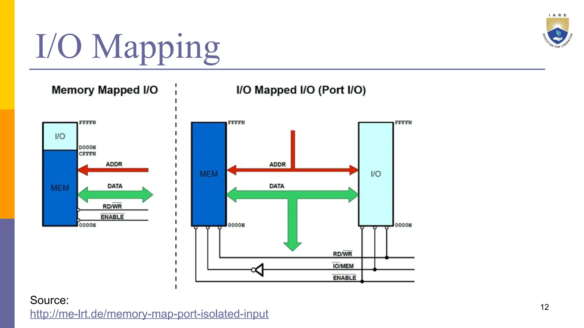 I/O Mapping
12
Source:
http://me-lrt.de/memory-map-port-isolated-input
 