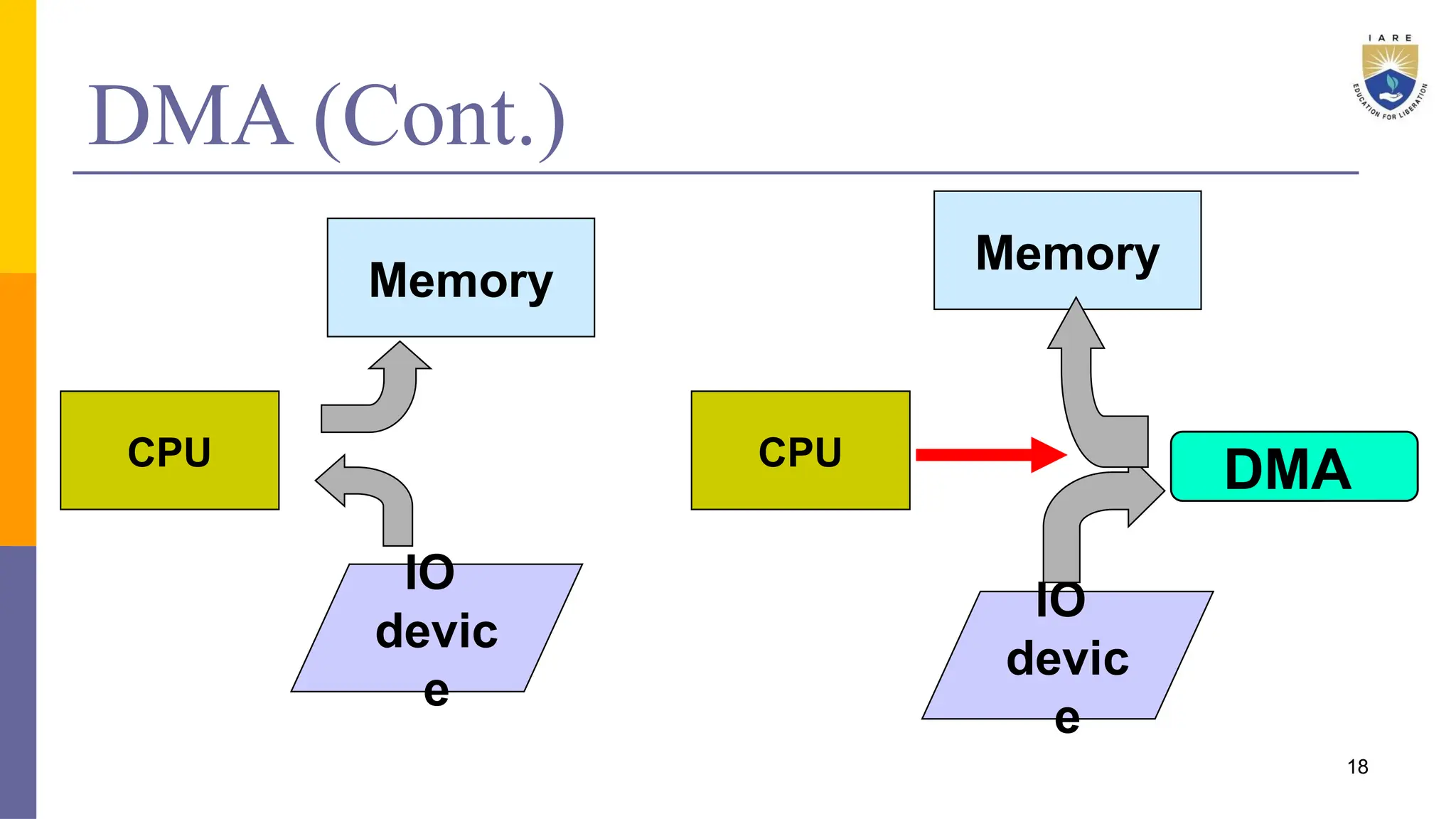 18
DMA (Cont.)
CPU
IO
devic
e
Memory
DMA
CPU
IO
devic
e
Memory
 