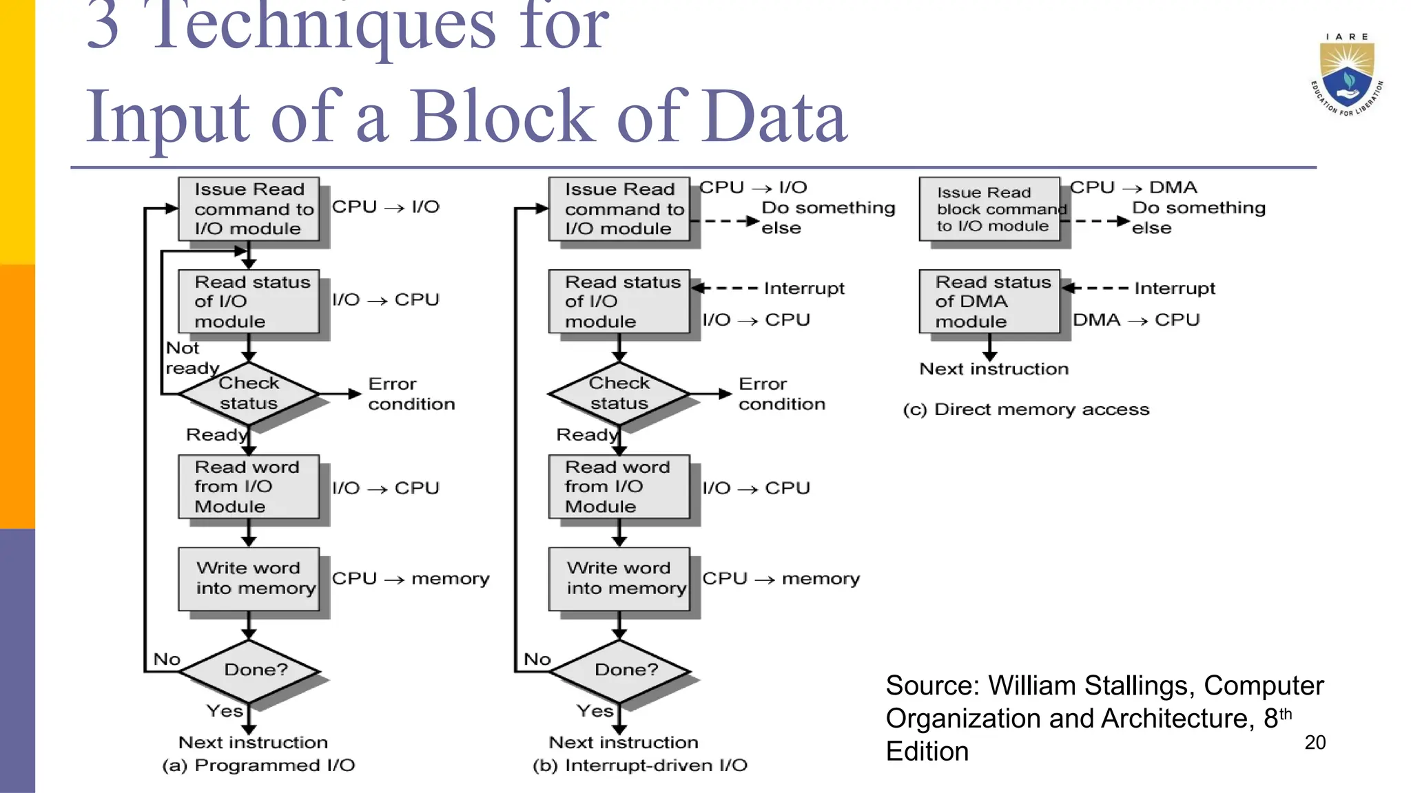 3 Techniques for
Input of a Block of Data
20
Source: William Stallings, Computer
Organization and Architecture, 8th
Edition
 