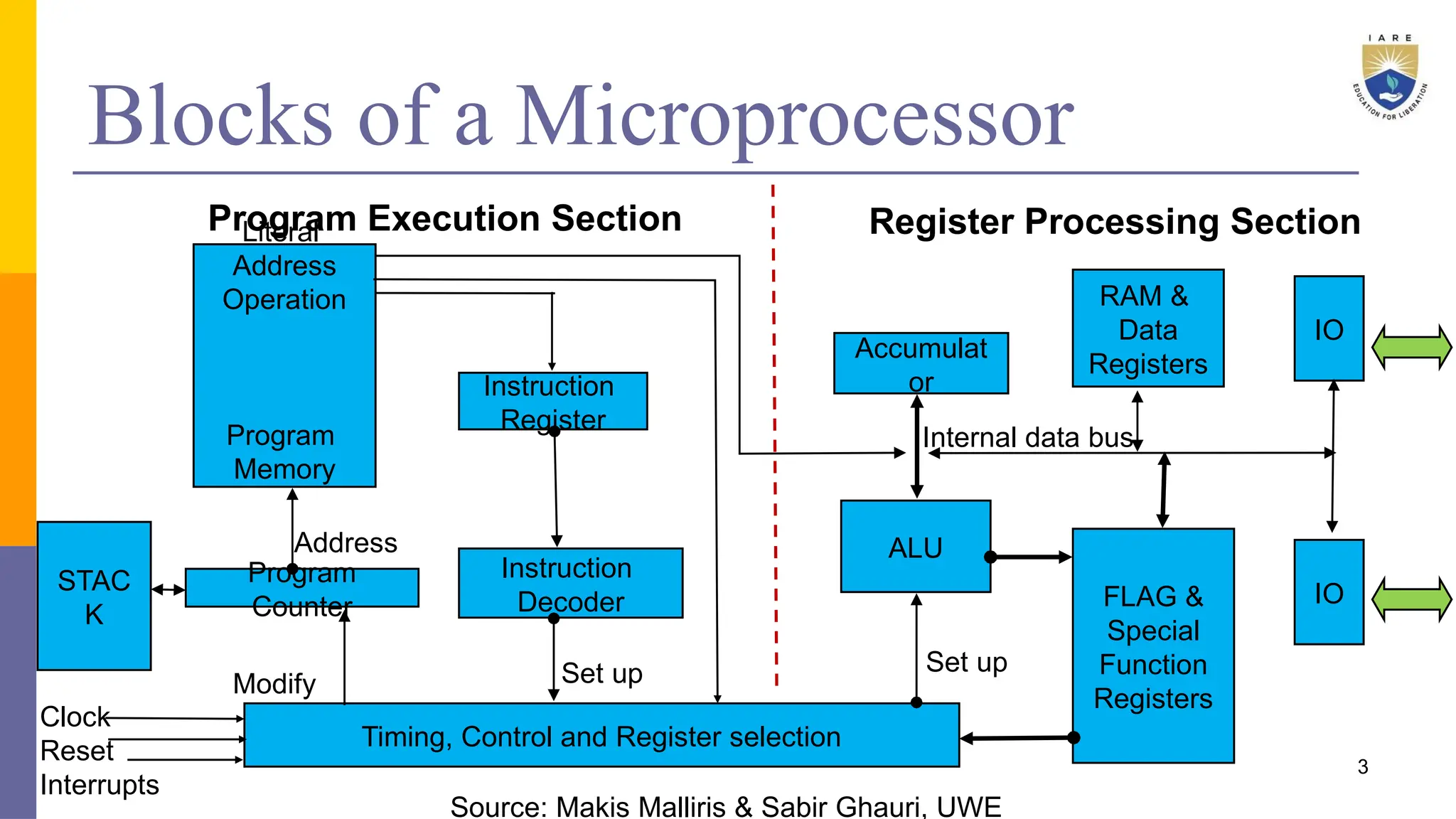 Blocks of a Microprocessor
3
Literal
Address
Operation
Program
Memory
Instruction
Register
STAC
K
Program
Counter
Instruction
Decoder
Timing, Control and Register selection
Accumulat
or
RAM &
Data
Registers
ALU
IO
IO
FLAG &
Special
Function
Registers
Clock
Reset
Interrupts
Program Execution Section Register Processing Section
Set up Set up
Modify
Address
Internal data bus
Source: Makis Malliris & Sabir Ghauri, UWE
 