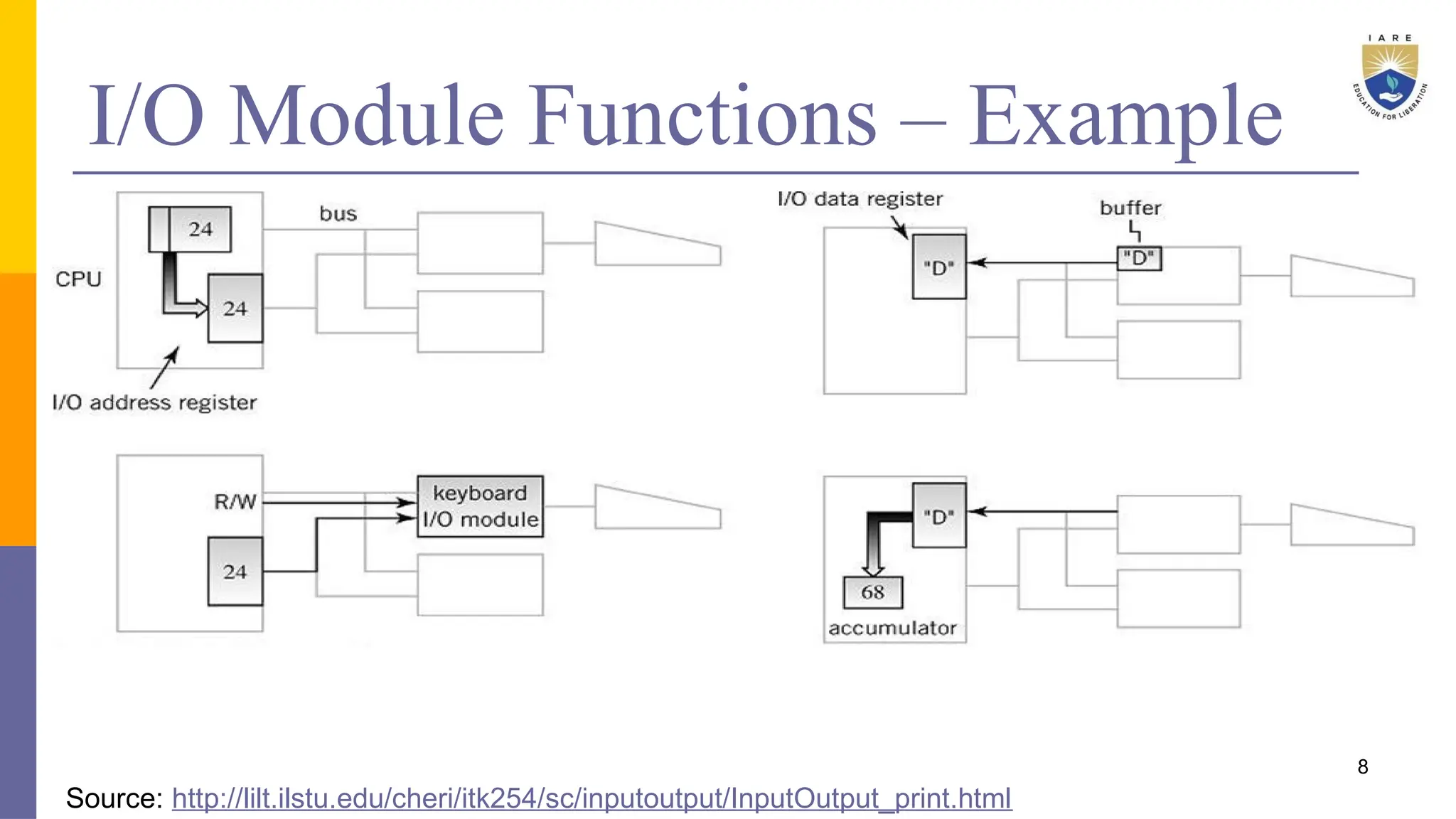 I/O Module Functions – Example
8
Source: http://lilt.ilstu.edu/cheri/itk254/sc/inputoutput/InputOutput_print.html
 