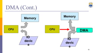 18
DMA (Cont.)
CPU
IO
devic
e
Memory
DMA
CPU
IO
devic
e
Memory
 