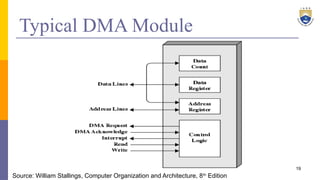 Typical DMA Module
19
Source: William Stallings, Computer Organization and Architecture, 8th
Edition
 