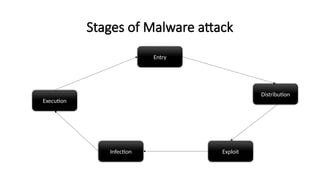 Comprehensive Overview of Malware Types and Cybersecurity Measures | PPTX