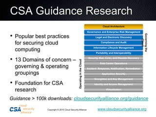 CSA Guidance ResearchCloud ArchitecturePopular best practices for securing cloud computing13 Domains of concern – governing & operating groupingsFoundation for CSA researchGovernance and Enterprise Risk ManagementLegal and Electronic DiscoveryGoverning the CloudCompliance and AuditInformation Lifecycle ManagementPortability and InteroperabilitySecurity, Bus. Cont,, and Disaster RecoveryData Center OperationsIncident  Response, Notification, RemediationApplication SecurityOperating in the CloudEncryption and Key ManagementIdentity and Access ManagementVirtualizationGuidance > 100k downloads: cloudsecurityalliance.org/guidance