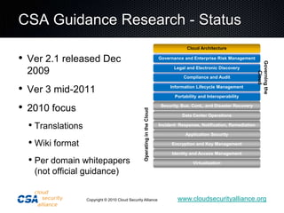 CSA Guidance Research - StatusCloud ArchitectureVer 2.1 released Dec 2009Ver 3 mid-20112010 focusTranslationsWiki formatPer domain whitepapers (not official guidance)Governance and Enterprise Risk ManagementLegal and Electronic DiscoveryGoverning the CloudCompliance and AuditInformation Lifecycle ManagementPortability and InteroperabilitySecurity, Bus. Cont,, and Disaster RecoveryData Center OperationsIncident  Response, Notification, RemediationApplication SecurityOperating in the CloudEncryption and Key ManagementIdentity and Access ManagementVirtualization