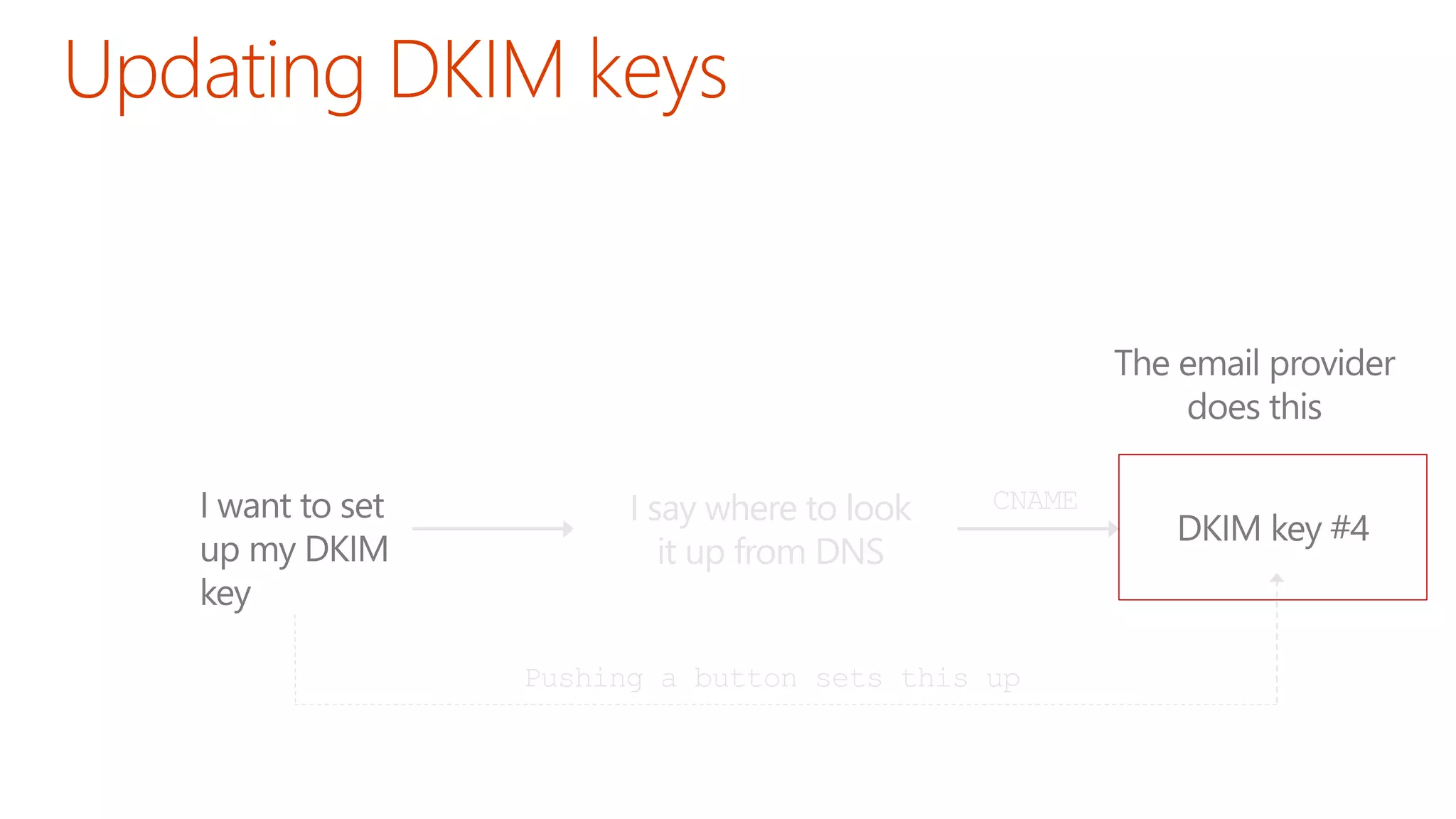 I say where to look
it up from DNS
CNAME
Pushing a button sets this up
 