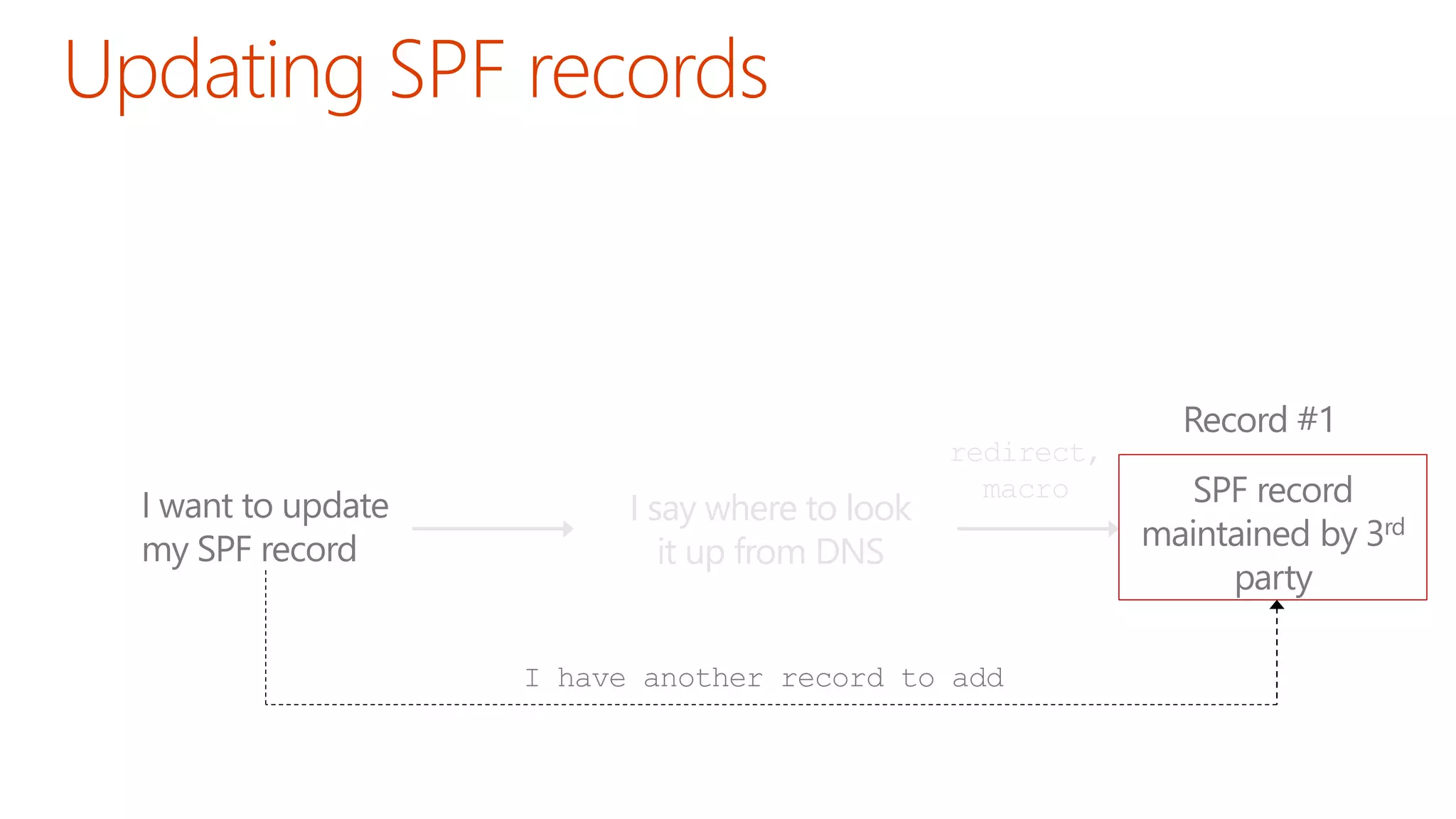 I say where to look
it up from DNS
redirect,
macro
 