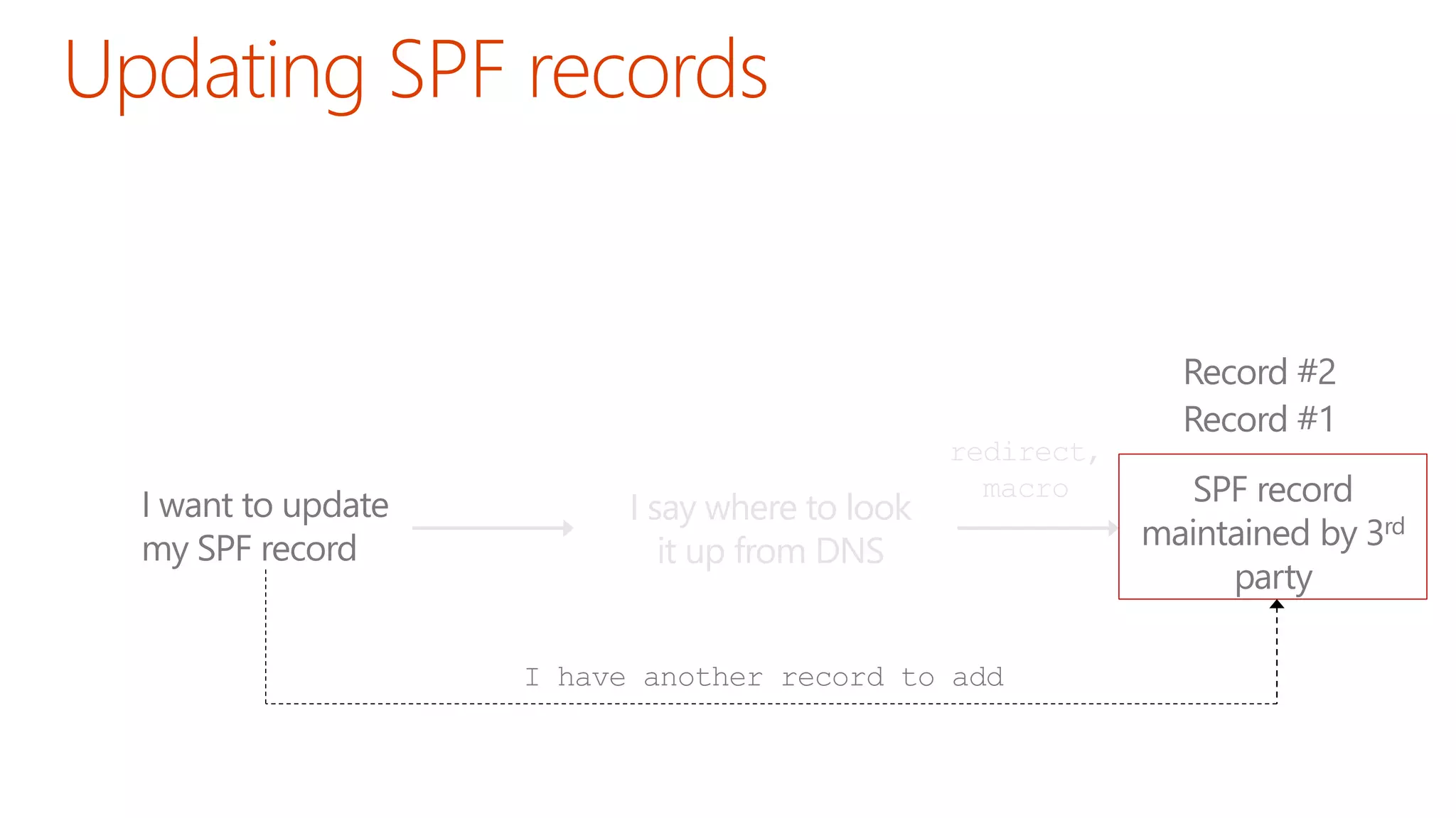 I say where to look
it up from DNS
redirect,
macro
 