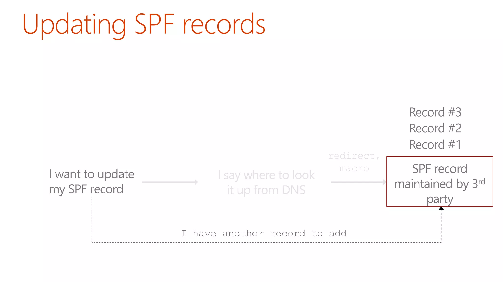I say where to look
it up from DNS
redirect,
macro
 