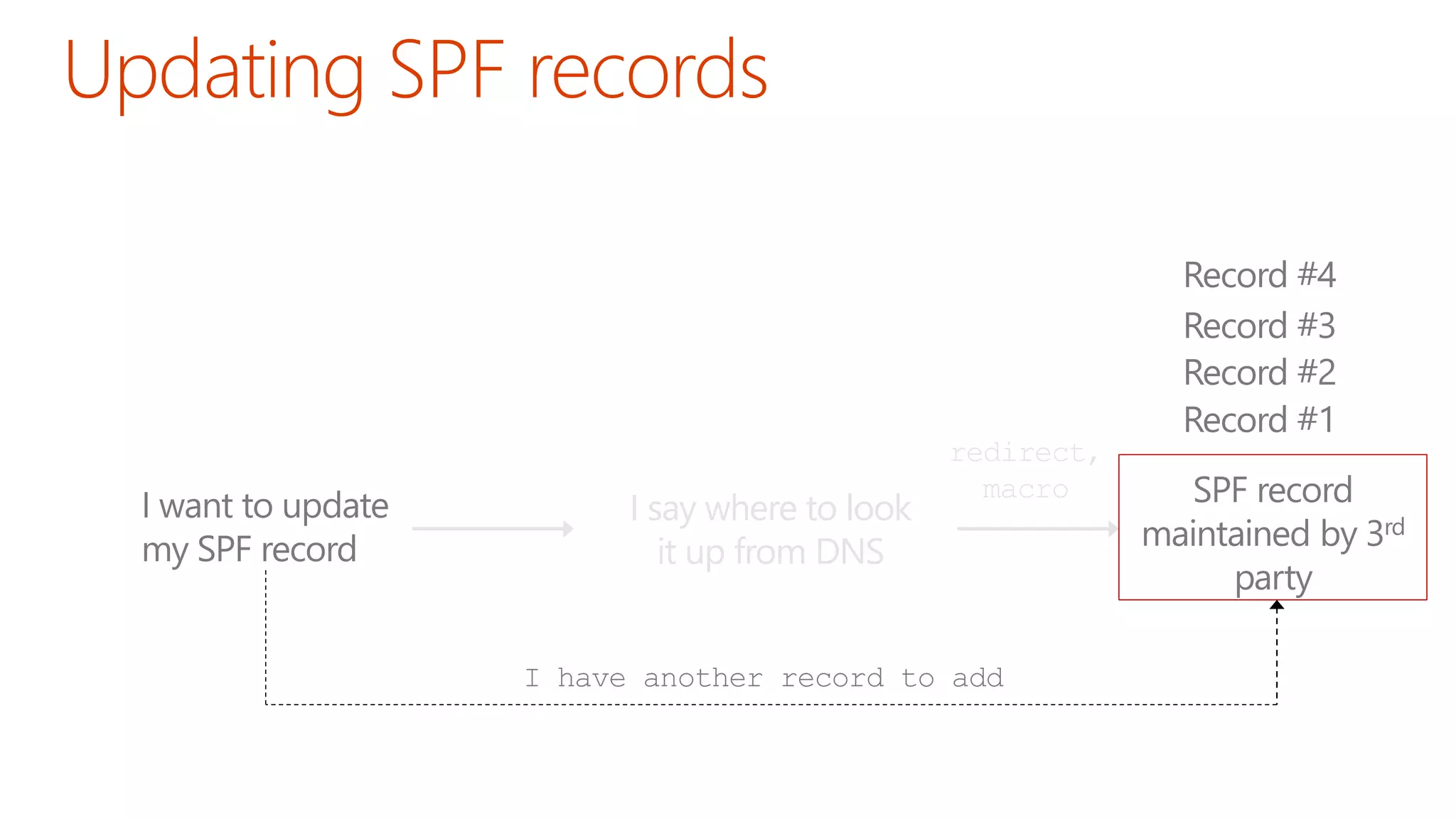 I say where to look
it up from DNS
redirect,
macro
 