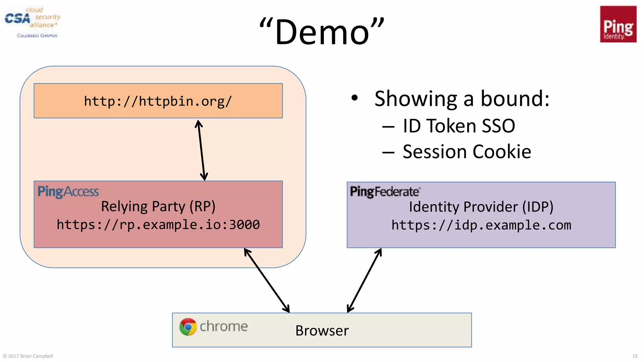 © 2017 Brian Campbell 19
“Demo”
• Showing a bound:
– ID Token SSO
– Session Cookie
Browser
Identity Provider (IDP)
https://idp.example.com
Relying Party (RP)
https://rp.example.io:3000
http://httpbin.org/
 