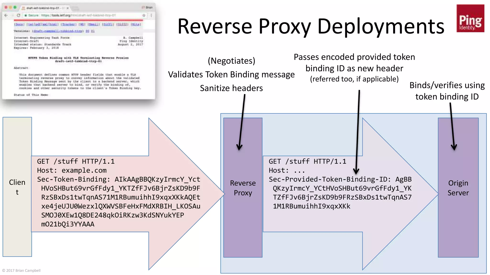 © 2017 Brian Campbell 26
Reverse Proxy Deployments
Clien
t
Reverse
Proxy
GET /stuff HTTP/1.1
Host: example.com
Sec-Token-Binding: AIkAAgBBQKzyIrmcY_Yct
HVoSHBut69vrGfFdy1_YKTZfFJv6BjrZsKD9b9F
RzSBxDs1twTqnAS71M1RBumuihhI9xqxXKkAQEt
xe4jeUJU0WezxlQXWVSBFeHxFMdXRBIH_LKOSAu
SMOJ0XEw1Q8DE248qkOiRKzw3KdSNYukYEP
mO21bQi3YYAAA
Origin
Server
GET /stuff HTTP/1.1
Host: ...
Sec-Provided-Token-Binding-ID: AgBB
QKzyIrmcY_YCtHVoSHBut69vrGfFdy1_YK
TZfFJv6BjrZsKD9b9FRzSBxDs1twTqnAS7
1M1RBumuihhI9xqxXKk
(Negotiates)
Validates Token Binding message
Sanitize headers
Passes encoded provided token
binding ID as new header
(referred too, if applicable)
Binds/verifies using
token binding ID
 