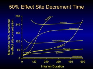 50% Effect Site Decrement Time 