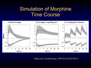 Simulation of Morphine Time Course Dahan et al. Anesthesiology. 2004 Nov;101(5):1201-9.  