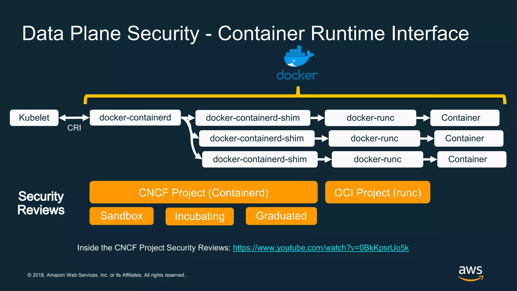© 2018, Amazon Web Services, Inc. or its Affiliates. All rights reserved..
Data Plane Security - Container Runtime Interface
Kubelet docker-containerd docker-containerd-shim docker-runc Container
docker-containerd-shim docker-runc Container
docker-containerd-shim docker-runc Container
Inside the CNCF Project Security Reviews: https://www.youtube.com/watch?v=0BkKpsrUo5k
CRI
 