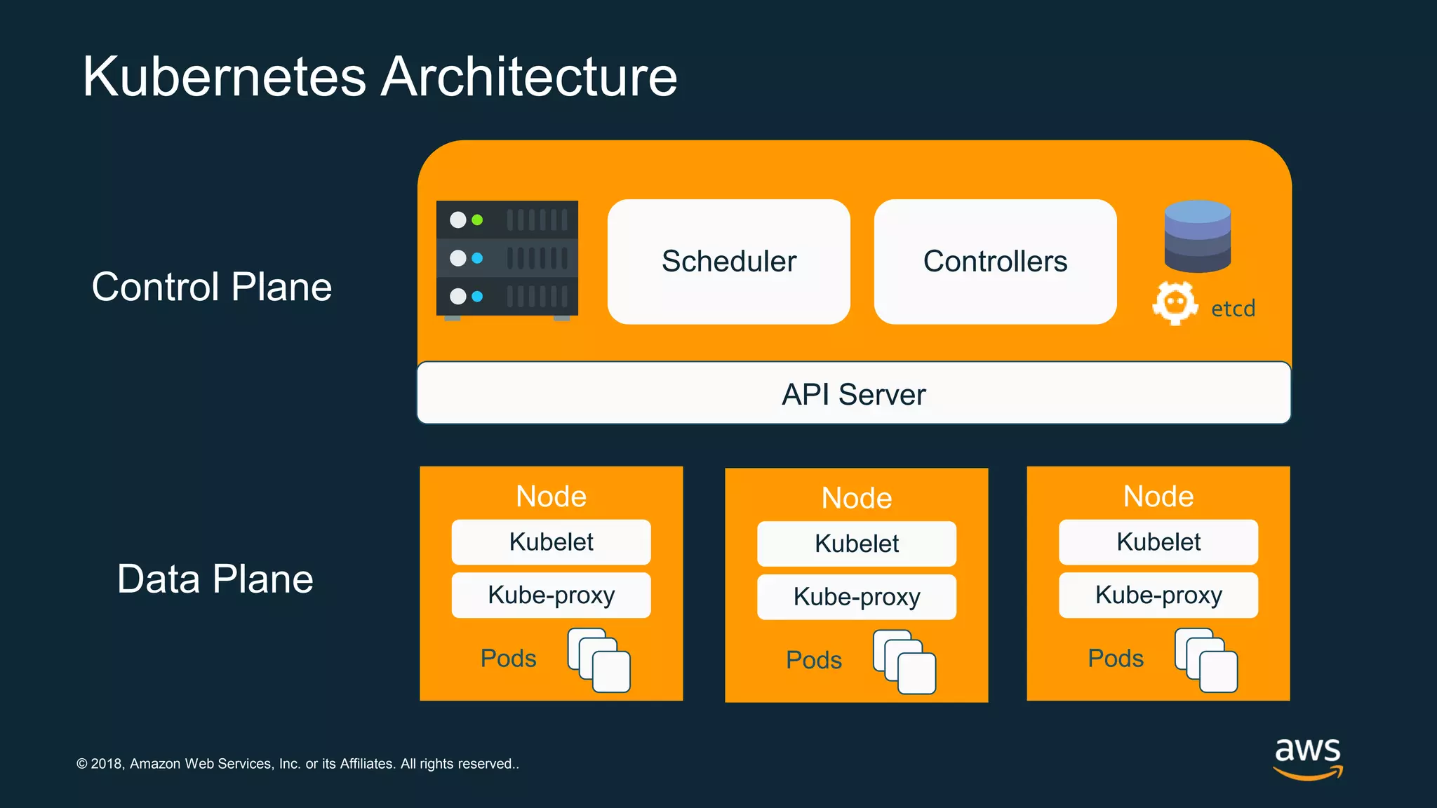 © 2018, Amazon Web Services, Inc. or its Affiliates. All rights reserved..
Kubernetes Architecture
Scheduler Controllers
etcd
API Server
Kubelet
Kube-proxy
Control Plane
Kubelet
Kube-proxy
Kubelet
Kube-proxyData Plane
 