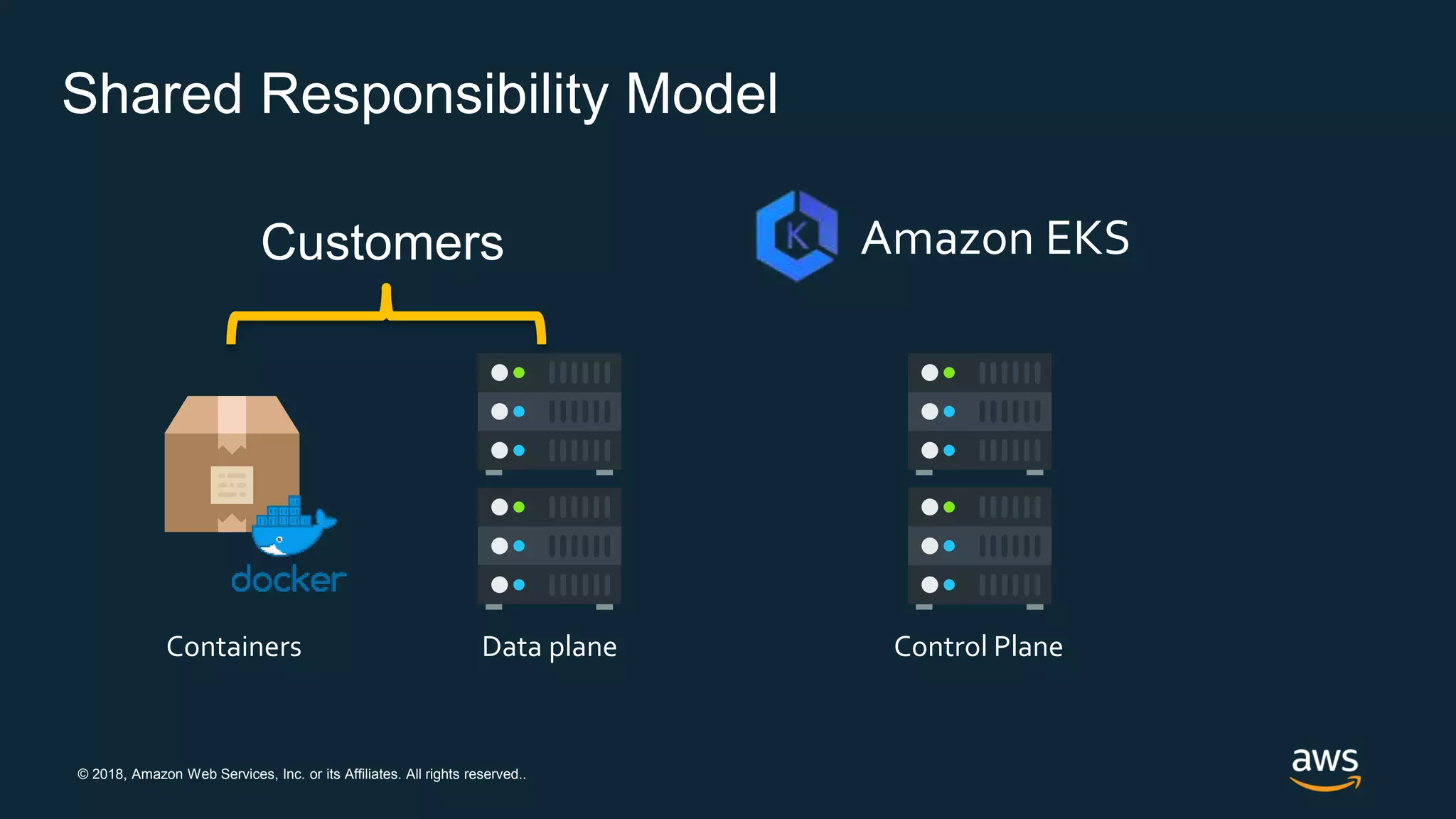 © 2018, Amazon Web Services, Inc. or its Affiliates. All rights reserved..
Shared Responsibility Model
Customers
Data plane
Amazon EKS
Control PlaneContainers
 