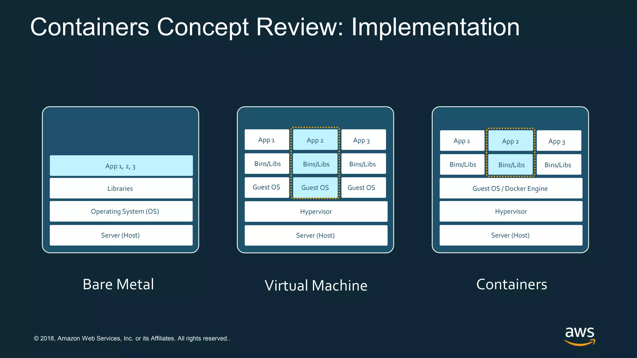 © 2018, Amazon Web Services, Inc. or its Affiliates. All rights reserved..
Containers Concept Review: Implementation
Server (Host)
Hypervisor
Guest OS
Bins/Libs
App 2
Guest OS
Bins/Libs
App 3
Guest OS
Bins/Libs
App 1
Server (Host)
Hypervisor
Guest OS
App 2
Guest OS
App 3
Guest OS
App 1
Guest OS / Docker Engine
Bins/Libs Bins/LibsBins/Libs
Server (Host)
Operating System (OS)
Guest OS Guest OSGuest OS Libraries
App 1, 2, 3
Bare Metal Virtual Machine Containers
 