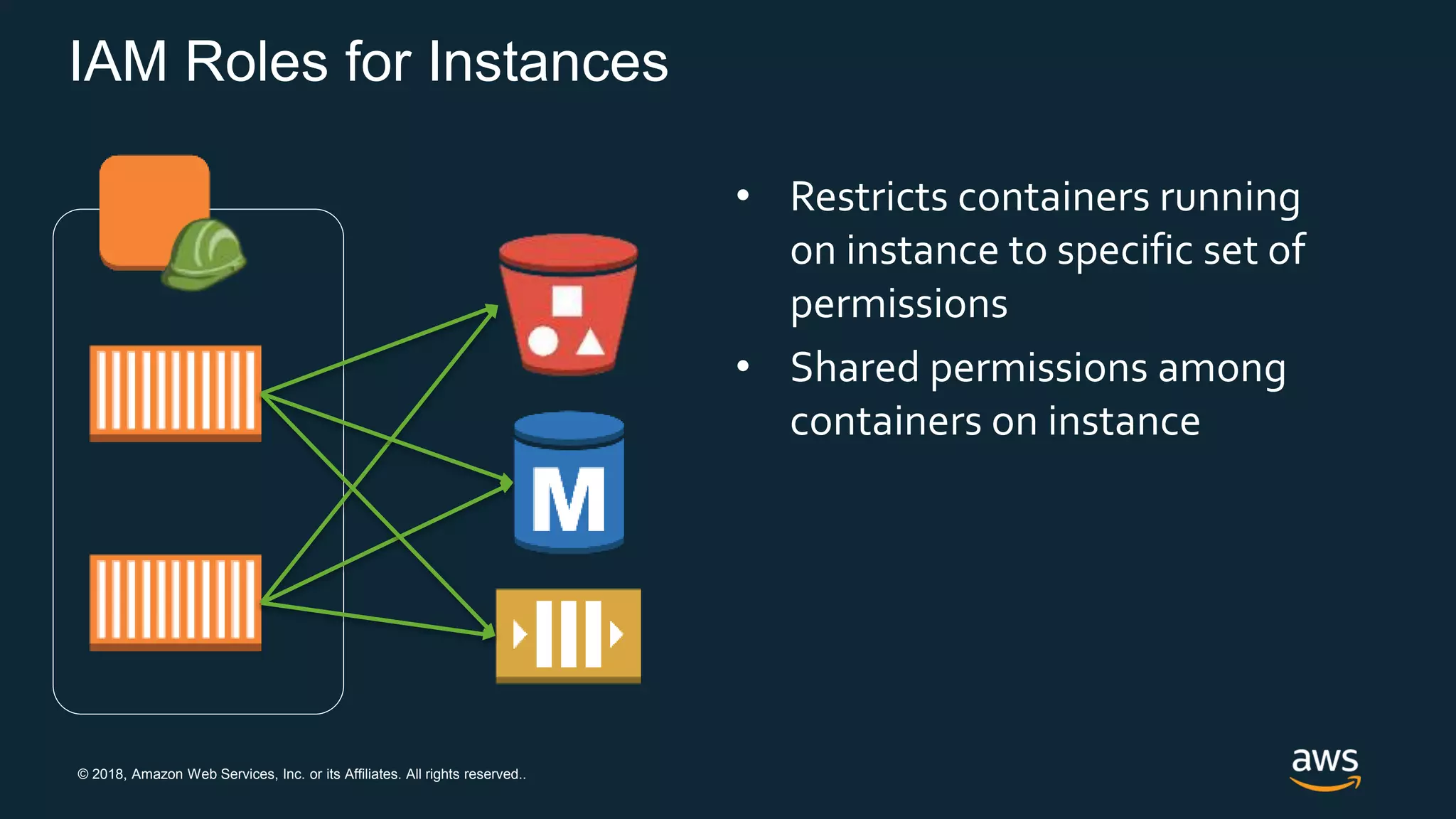 © 2018, Amazon Web Services, Inc. or its Affiliates. All rights reserved..
IAM Roles for Instances
• Restricts containers running
on instance to specific set of
permissions
• Shared permissions among
containers on instance
 
