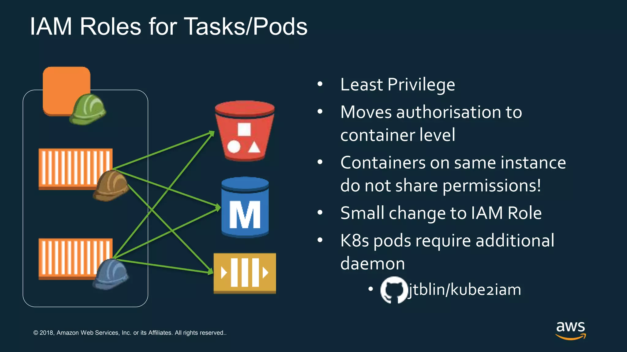 © 2018, Amazon Web Services, Inc. or its Affiliates. All rights reserved..
IAM Roles for Tasks/Pods
• Least Privilege
• Moves authorisation to
container level
• Containers on same instance
do not share permissions!
• Small change to IAM Role
• K8s pods require additional
daemon
• jtblin/kube2iam
 