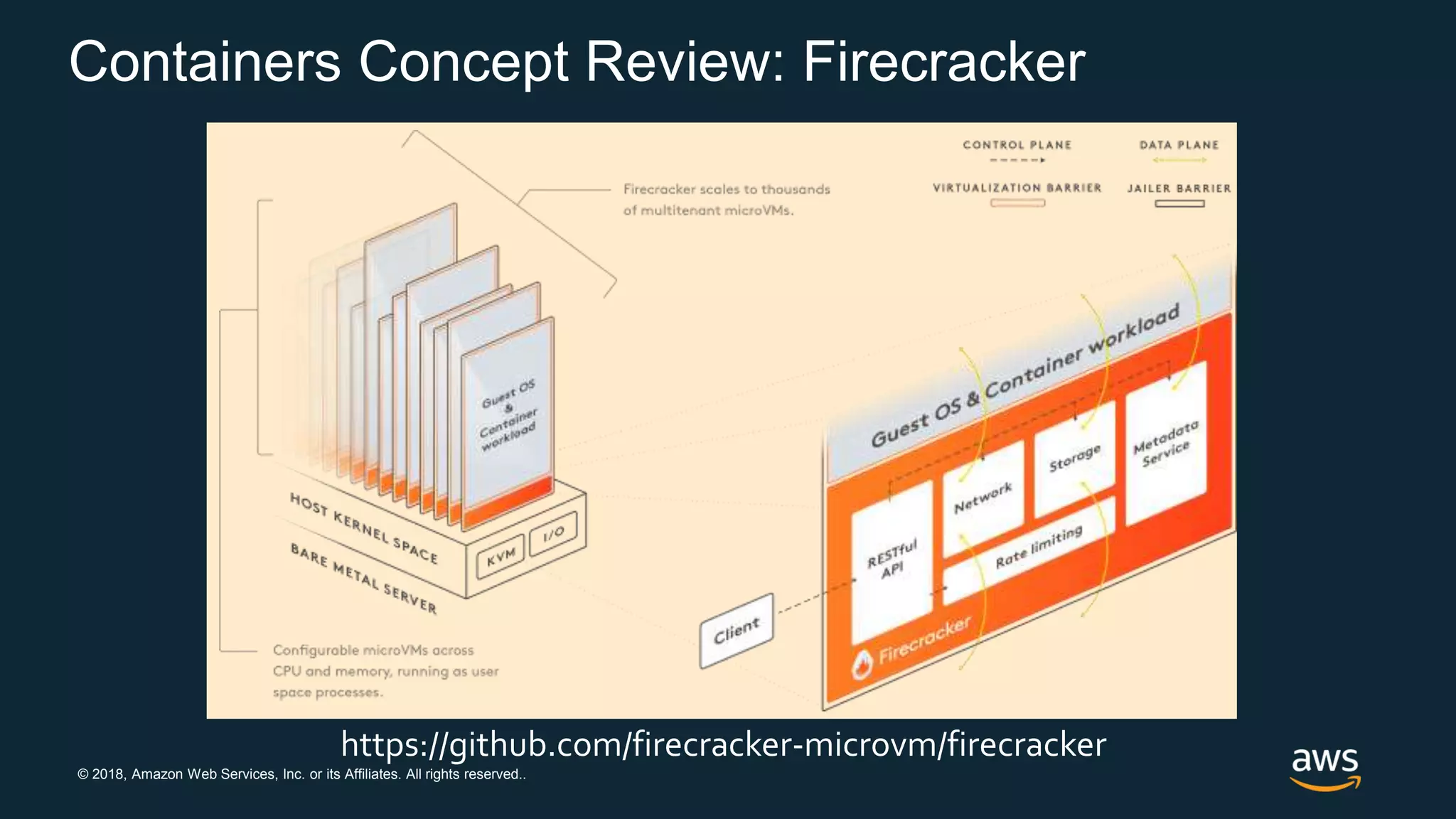 © 2018, Amazon Web Services, Inc. or its Affiliates. All rights reserved..
Containers Concept Review: Firecracker
https://github.com/firecracker-microvm/firecracker
 