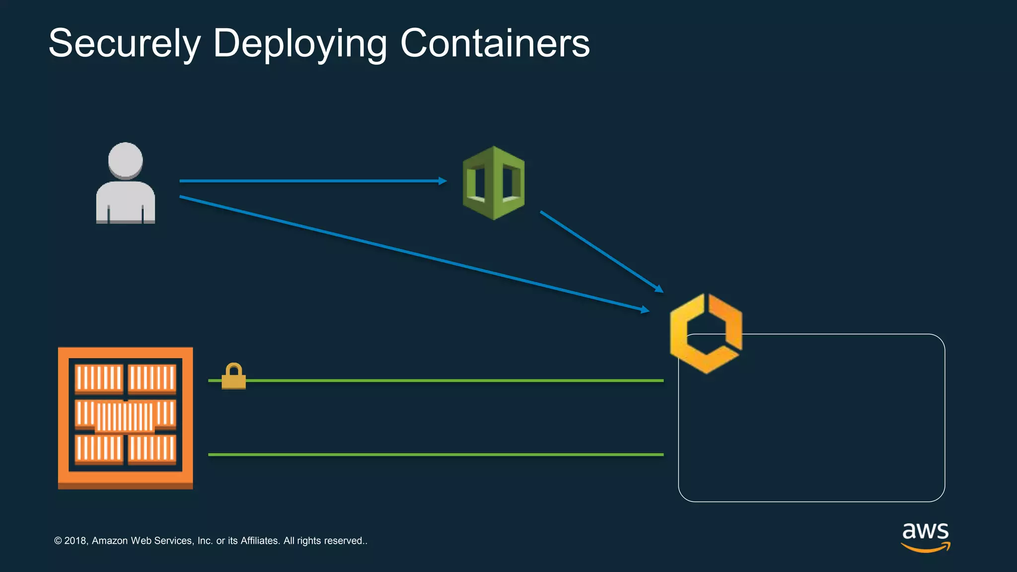 © 2018, Amazon Web Services, Inc. or its Affiliates. All rights reserved..
Securely Deploying Containers
 