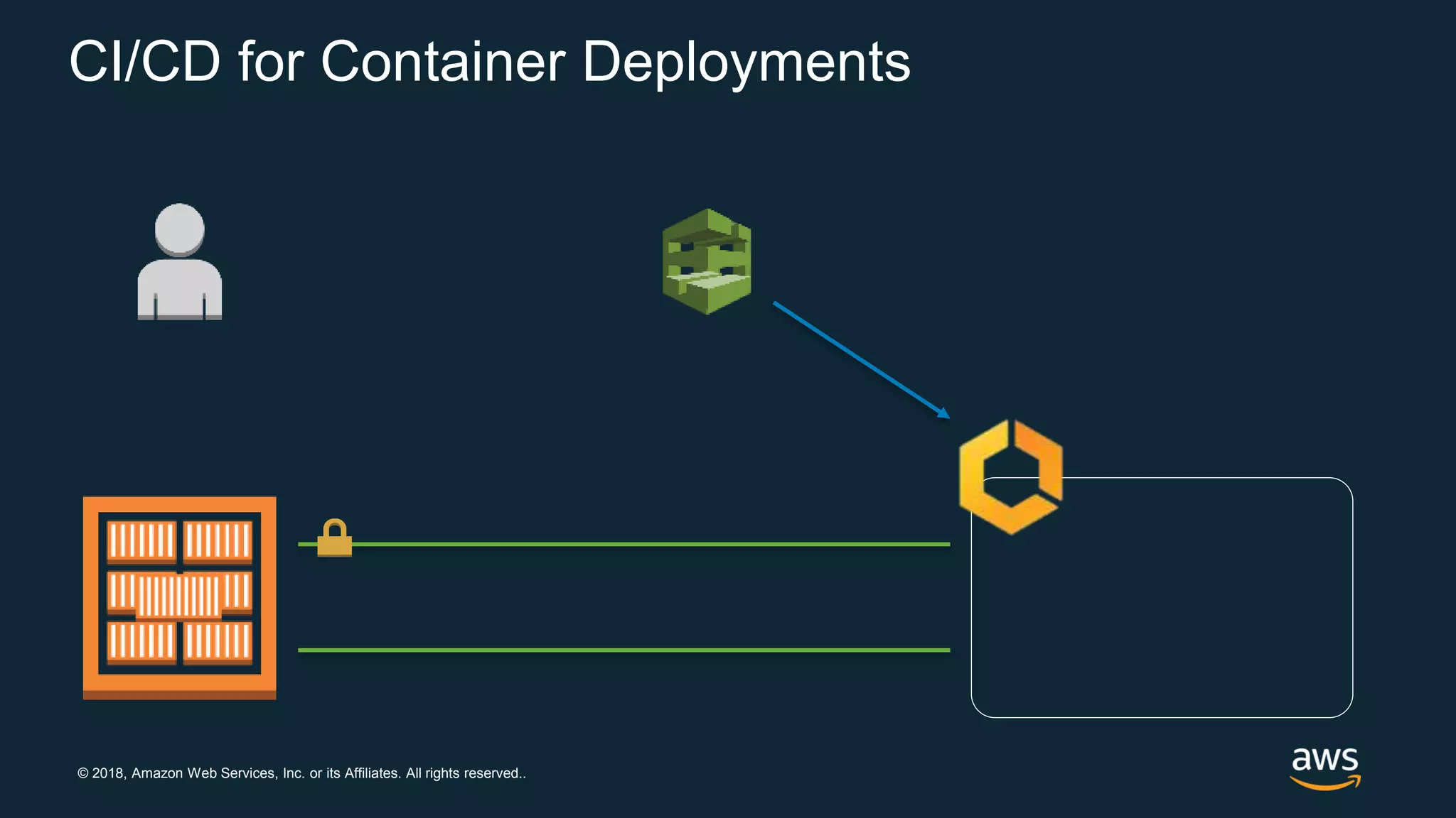 © 2018, Amazon Web Services, Inc. or its Affiliates. All rights reserved..
CI/CD for Container Deployments
 