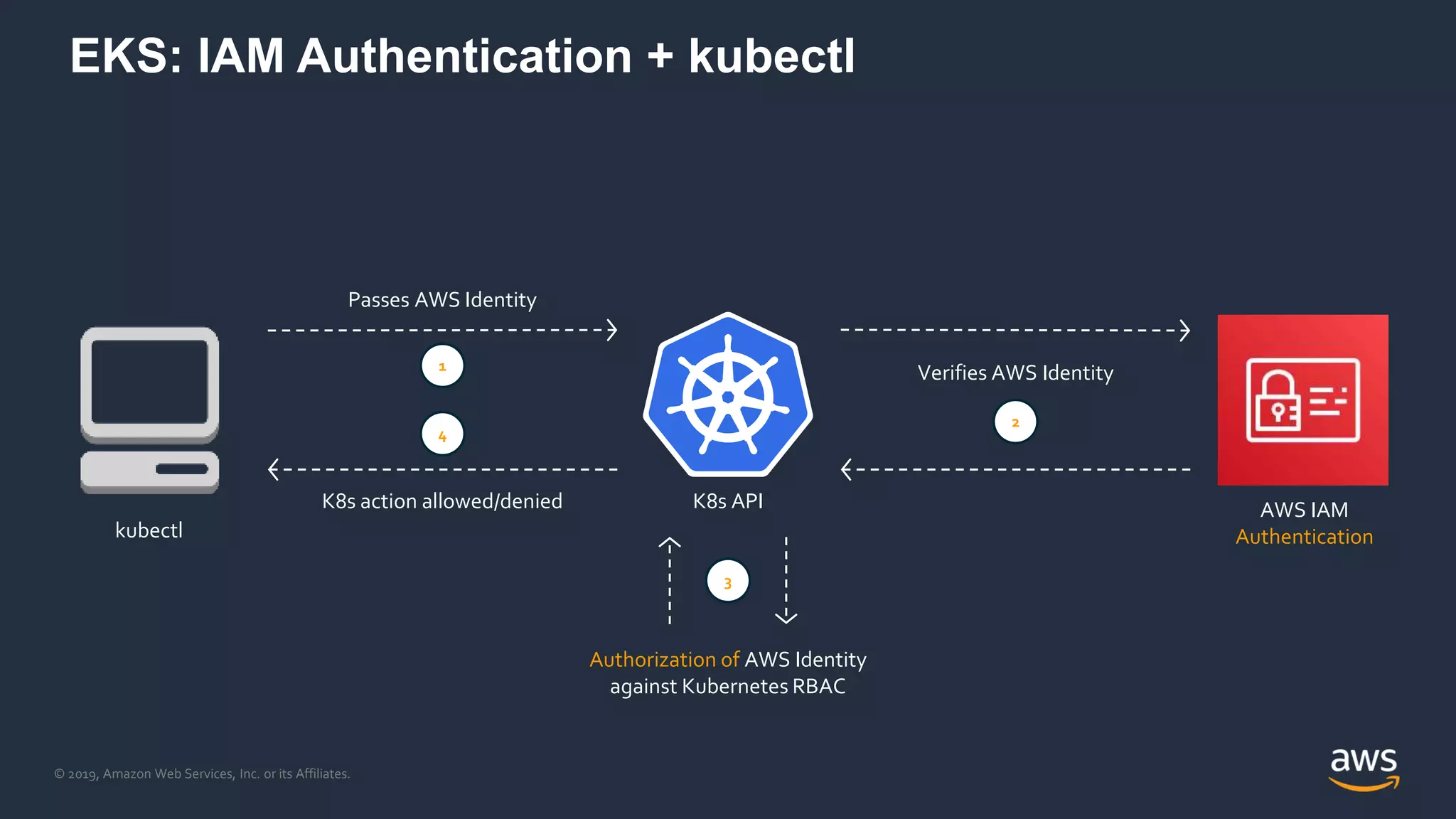 © 2019, Amazon Web Services, Inc. or its Affiliates.
K8s action allowed/denied
EKS: IAM Authentication + kubectl
Authorization of AWS Identity
against Kubernetes RBAC
K8s API
Passes AWS Identity
Verifies AWS Identity
kubectl
AWS IAM
Authentication
 