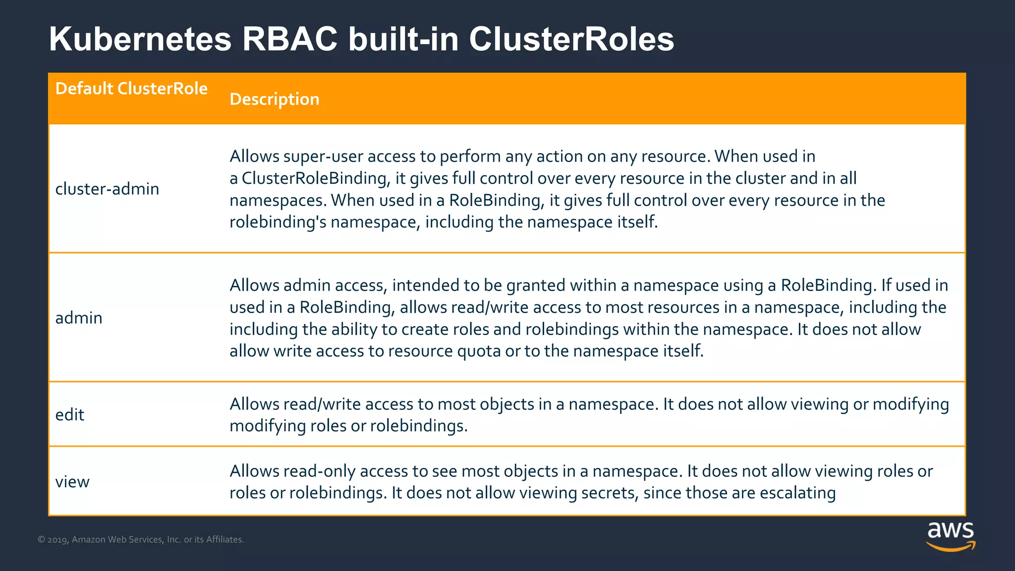 © 2019, Amazon Web Services, Inc. or its Affiliates.
Kubernetes RBAC built-in ClusterRoles
Default ClusterRole
Description
cluster-admin
Allows super-user access to perform any action on any resource. When used in
a ClusterRoleBinding, it gives full control over every resource in the cluster and in all
namespaces. When used in a RoleBinding, it gives full control over every resource in the
rolebinding's namespace, including the namespace itself.
admin
Allows admin access, intended to be granted within a namespace using a RoleBinding. If used in
used in a RoleBinding, allows read/write access to most resources in a namespace, including the
including the ability to create roles and rolebindings within the namespace. It does not allow
allow write access to resource quota or to the namespace itself.
edit
Allows read/write access to most objects in a namespace. It does not allow viewing or modifying
modifying roles or rolebindings.
view
Allows read-only access to see most objects in a namespace. It does not allow viewing roles or
roles or rolebindings. It does not allow viewing secrets, since those are escalating
 