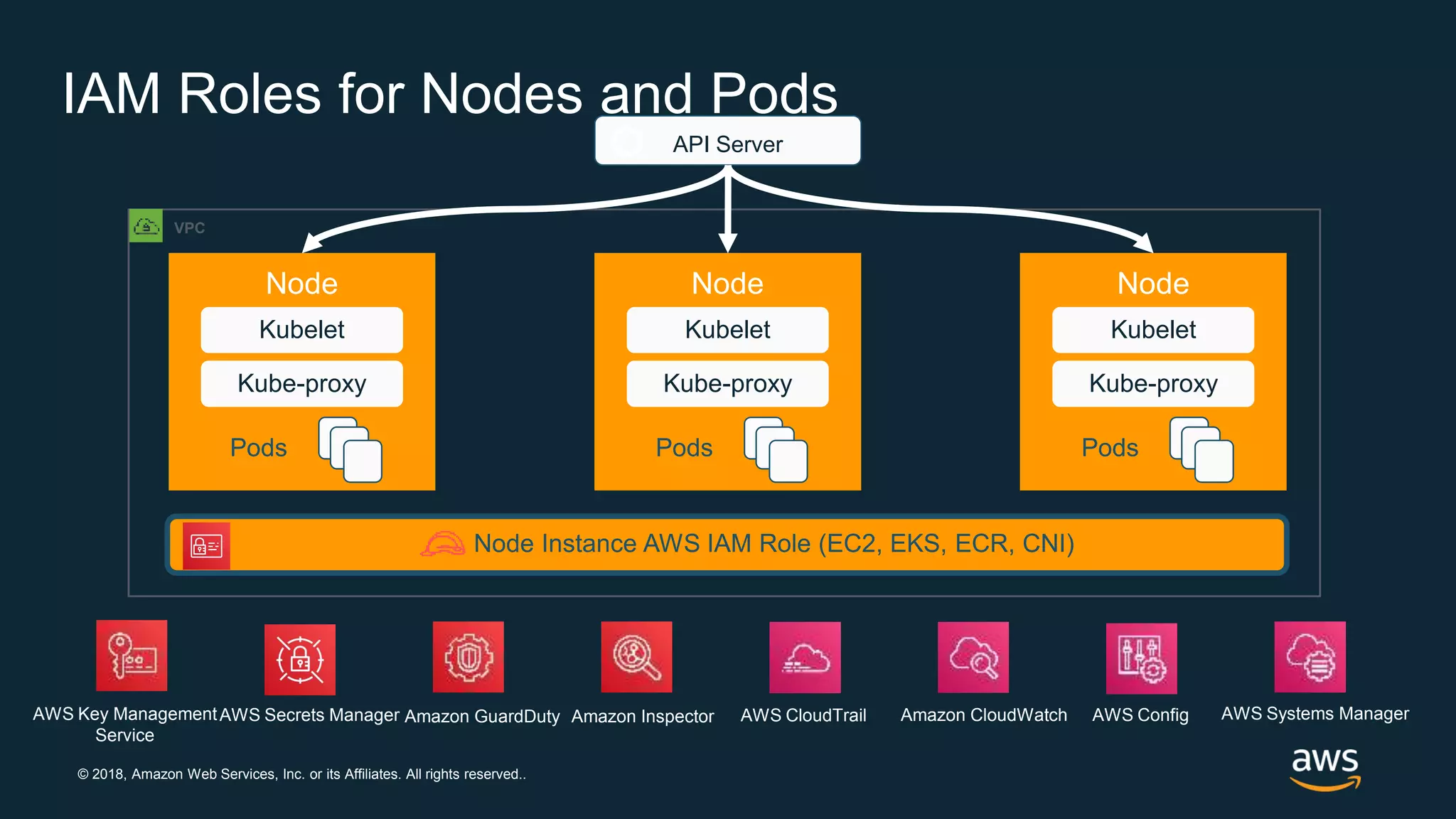 © 2018, Amazon Web Services, Inc. or its Affiliates. All rights reserved..
VPC
IAM Roles for Nodes and Pods
API Server
Kubelet
Kube-proxy
Kubelet
Kube-proxy
Kubelet
Kube-proxy
AWS Key Management
Service
AWS Secrets Manager Amazon GuardDuty Amazon Inspector AWS CloudTrail Amazon CloudWatch AWS Config AWS Systems Manager
 
