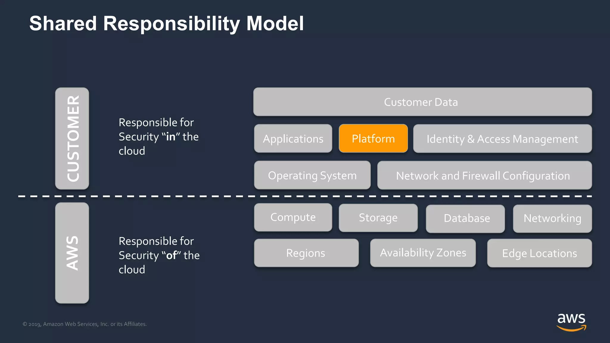 © 2019, Amazon Web Services, Inc. or its Affiliates.
Shared Responsibility Model
Responsible for
Security “of” the
cloud
Responsible for
Security “in” the
cloud
Network and Firewall Configuration
Identity & Access Management
Customer Data
Compute Storage Database Networking
Regions Availability Zones Edge Locations
Operating System
Applications Platform
AWSCUSTOMER
 