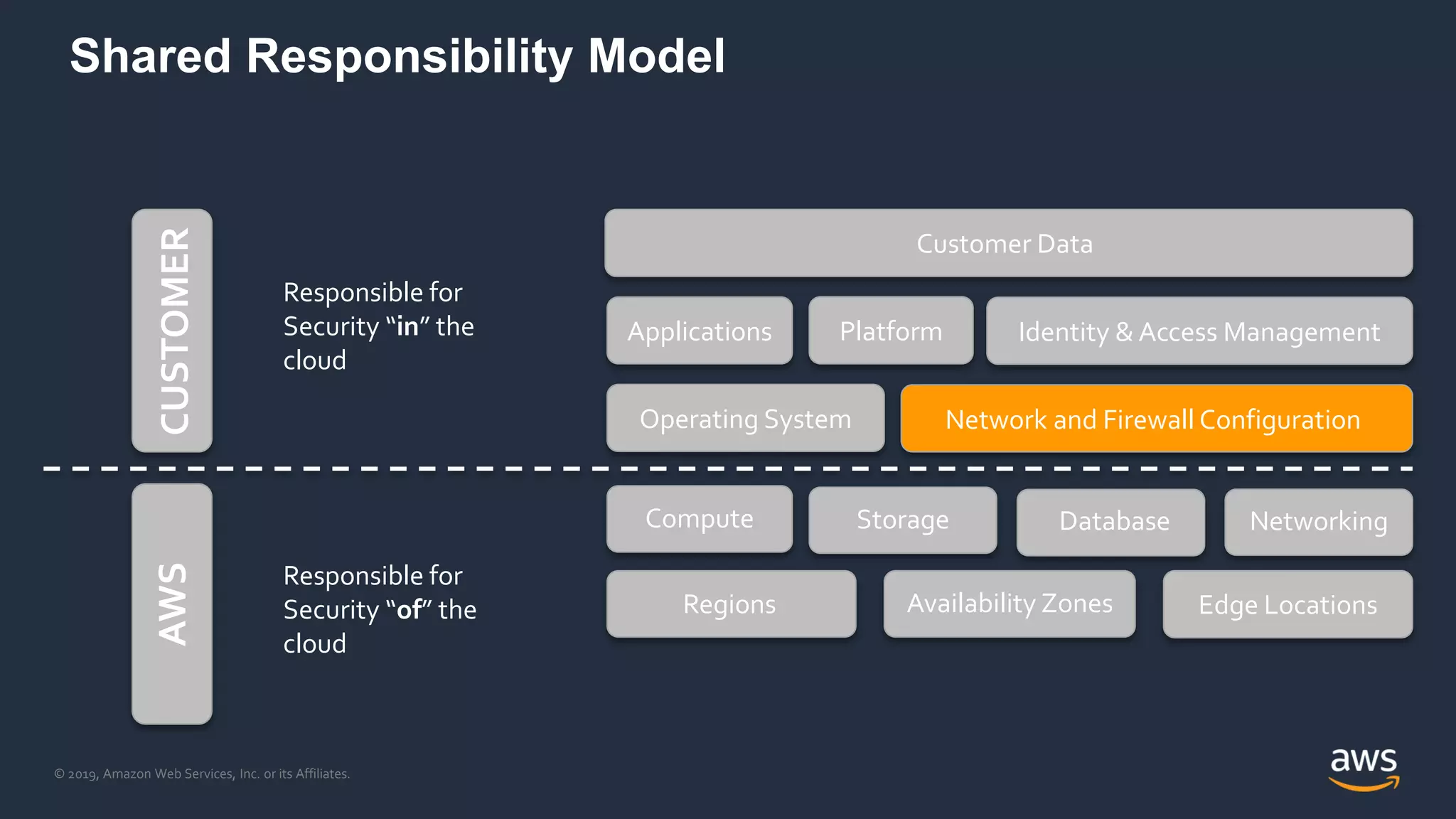© 2019, Amazon Web Services, Inc. or its Affiliates.
Shared Responsibility Model
Responsible for
Security “of” the
cloud
Responsible for
Security “in” the
cloud
Network and Firewall Configuration
Identity & Access Management
Customer Data
Compute Storage Database Networking
Regions Availability Zones Edge Locations
Operating System
Applications Platform
AWSCUSTOMER
 