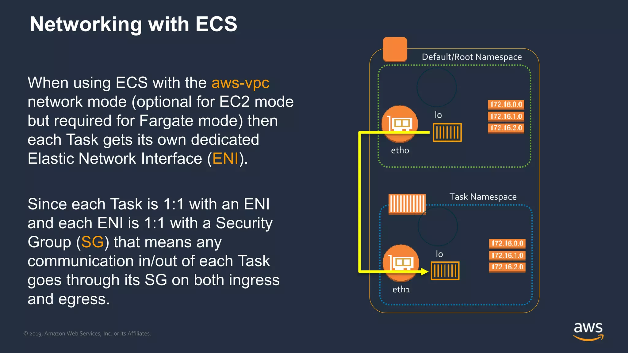 © 2019, Amazon Web Services, Inc. or its Affiliates.
Default/Root Namespace
lo
eth0
Task Namespace
lo
eth1
Networking with ECS
When using ECS with the aws-vpc
network mode (optional for EC2 mode
but required for Fargate mode) then
each Task gets its own dedicated
Elastic Network Interface (ENI).
Since each Task is 1:1 with an ENI
and each ENI is 1:1 with a Security
Group (SG) that means any
communication in/out of each Task
goes through its SG on both ingress
and egress.
 