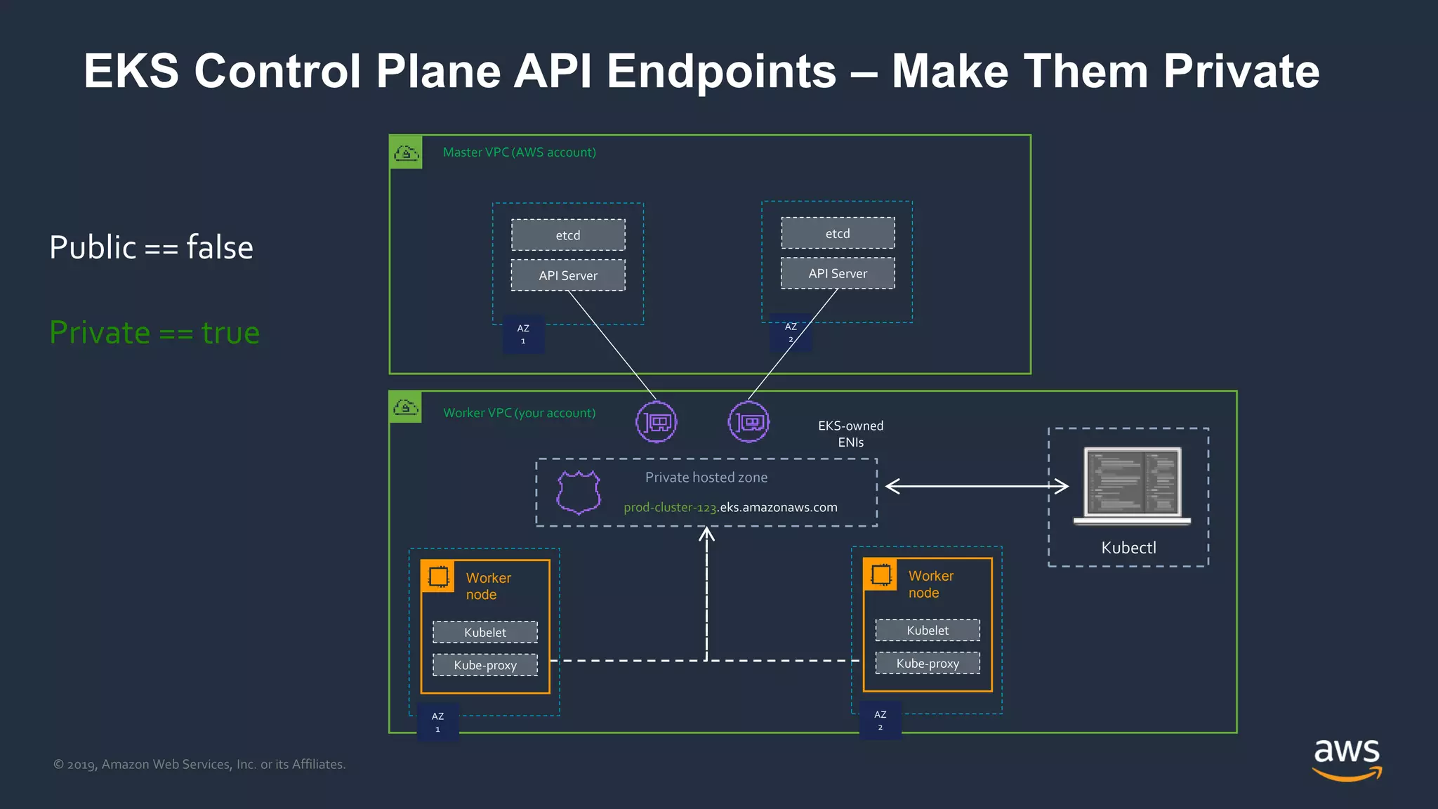 © 2019, Amazon Web Services, Inc. or its Affiliates.
EKS Control Plane API Endpoints – Make Them Private
Worker VPC (your account)
Kubectl
Master VPC (AWS account)
etcd
AZ
1
AZ
2
API Server
etcd
API Server
EKS-owned
ENIs
Public == false
Private == true
prod-cluster-123.eks.amazonaws.com
Private hosted zone
Kubelet
AZ
1
Worker
node
Kube-proxy
Kubelet
AZ
2
Worker
node
Kube-proxy
 